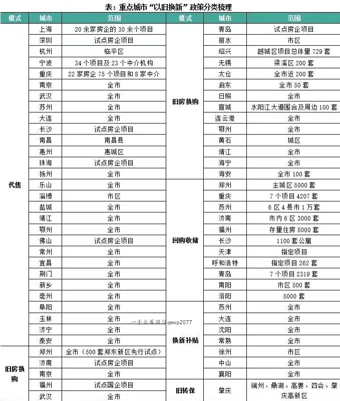 重点城市“以旧换新”政策分类处理