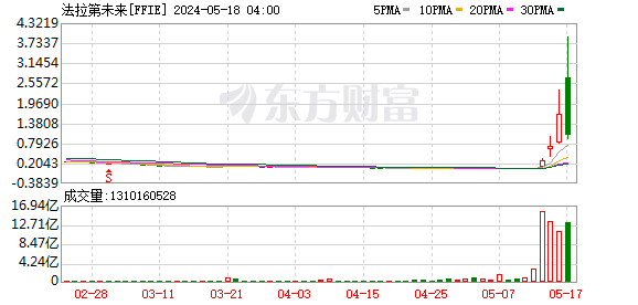 今天晚上！ 贾跃亭人气暴涨100倍！